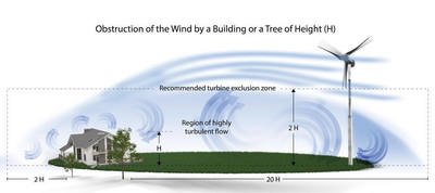 what size wind turbine do i need for my home