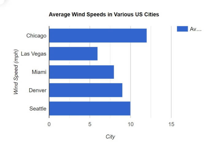 visual chart (1) average wind speeds in various us cities