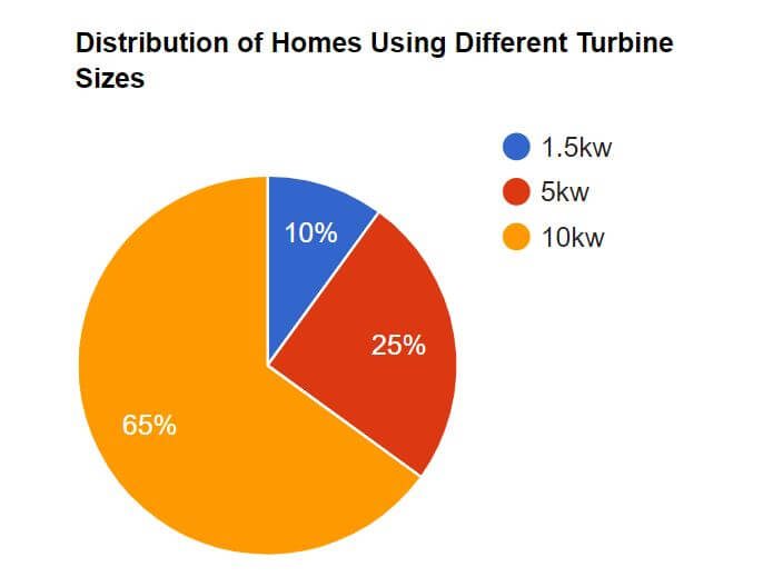 visual chart (2) distribution of homes using different turbine sizes