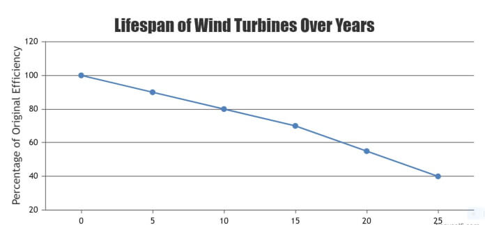 visual chart (3) lifespan of wind turbines over years