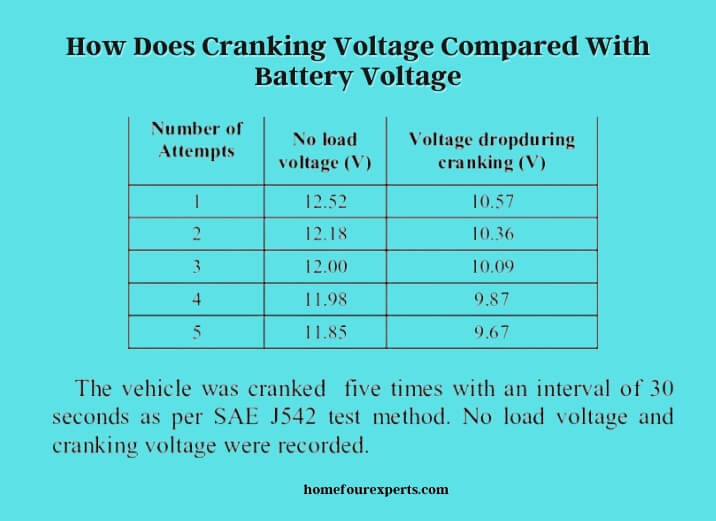 how does cranking voltage compared with battery voltage