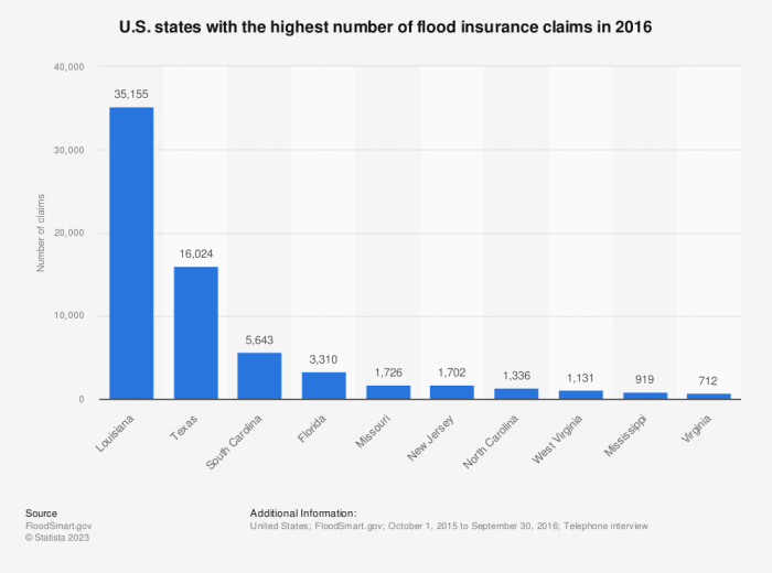 u.s. states with the highest number of flood insurance claims in 2016