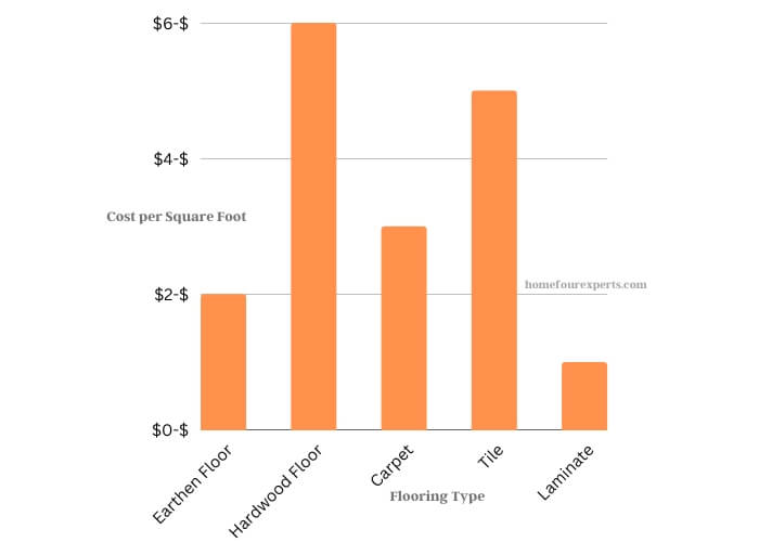 comparison of earthen floor costs bar graph