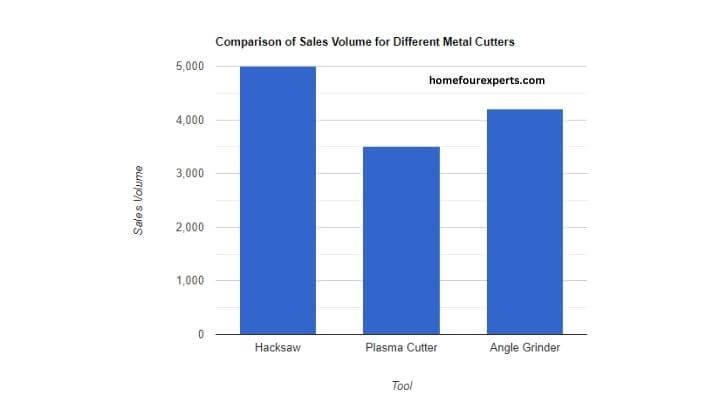 visual chart (1) comparison of sales volume for different metal cutters