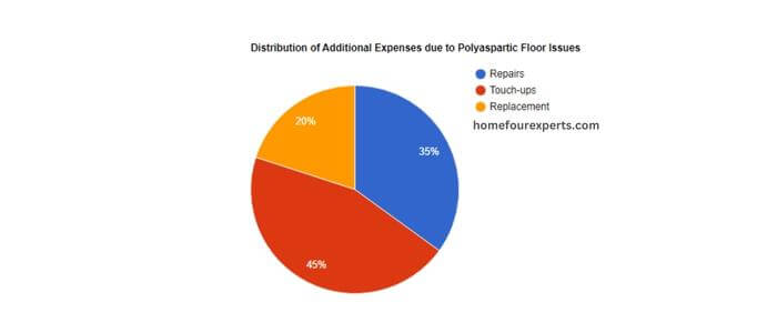 visual chart (2) distribution of additional expenses due to polyaspartic floor issues