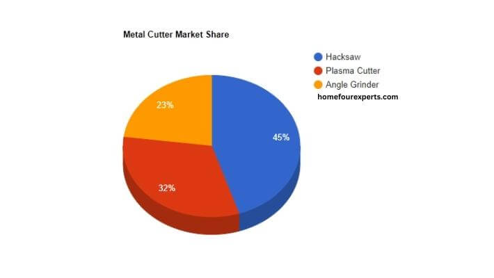 visual chart (2) metal cutter market share