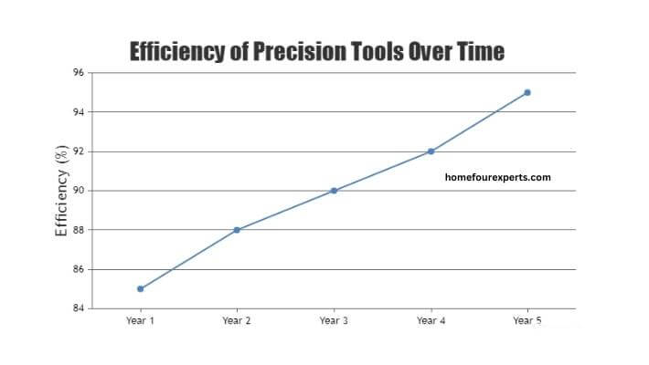 visual chart (3) efficiency (%)