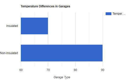 visual chart (1) temperature differences in garages