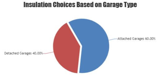 visual chart (2) insulation choices based on garage type