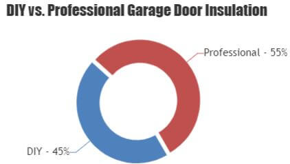 visual chart (3) diy vs. professional garage door insulation