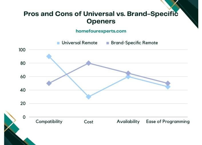 visual chart (1) pros and cons of universal vs. brand-specific openers