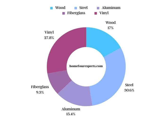 visual chart (2) comparison of garage door materials
