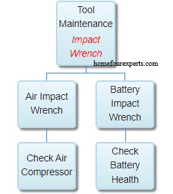 visual chart (2) maintenance and care for each tool type